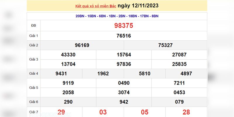 Cập nhập xổ số miền Bắc Minh Ngọc ngày hôm qua 12/11/2023